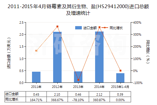 2011-2015年4月鏈霉素及其衍生物、鹽(HS29412000)進(jìn)口總額及增速統(tǒng)計(jì)